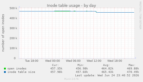 Inode table usage