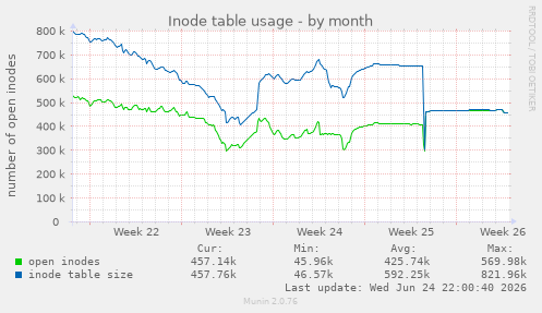 Inode table usage