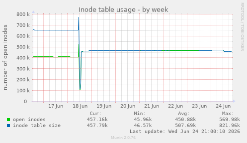 Inode table usage