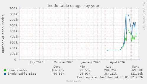 Inode table usage