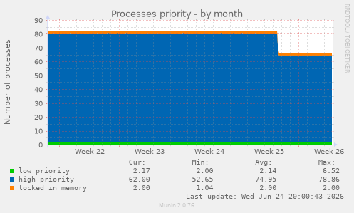Processes priority