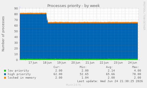 Processes priority
