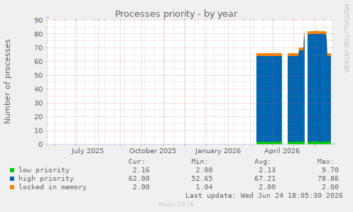 Processes priority