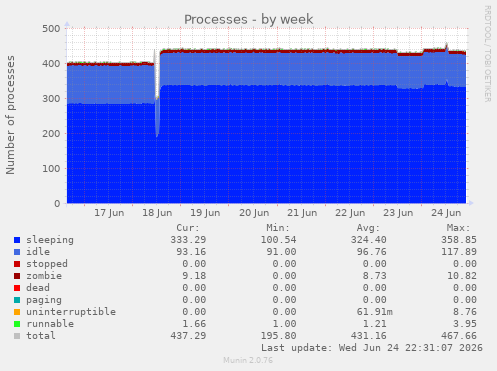 Processes