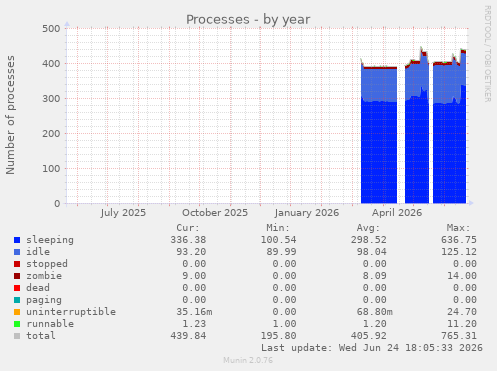 Processes