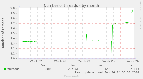 Number of threads