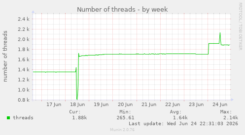 Number of threads