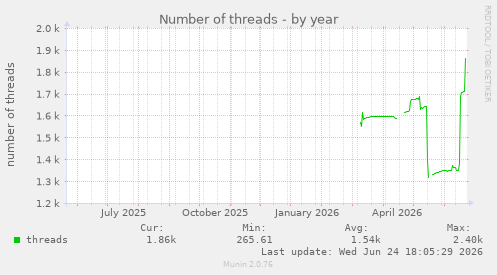 Number of threads