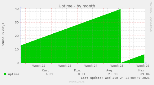 Uptime