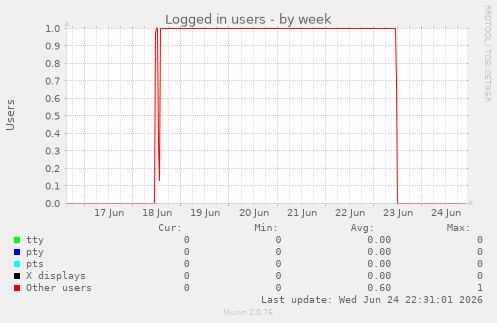 Logged in users