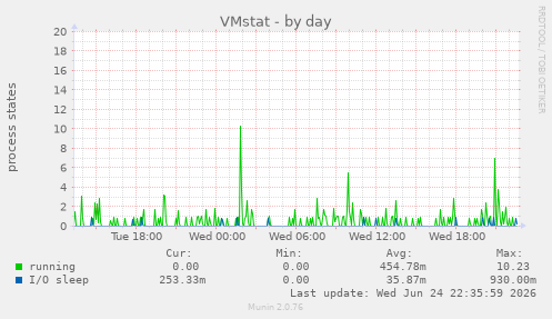 VMstat