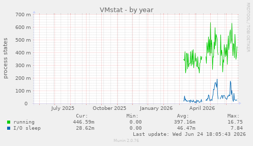 VMstat