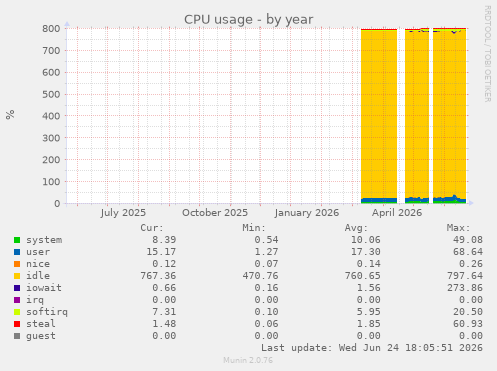 CPU usage