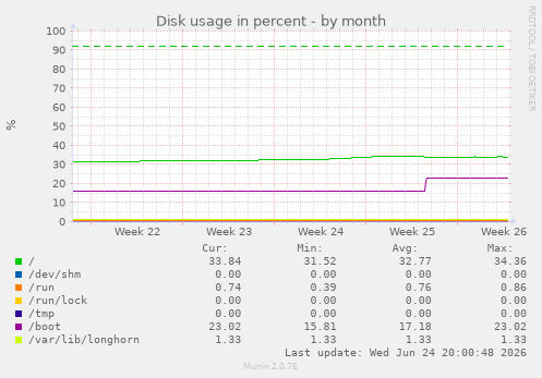 Disk usage in percent