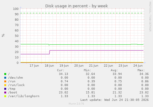 Disk usage in percent