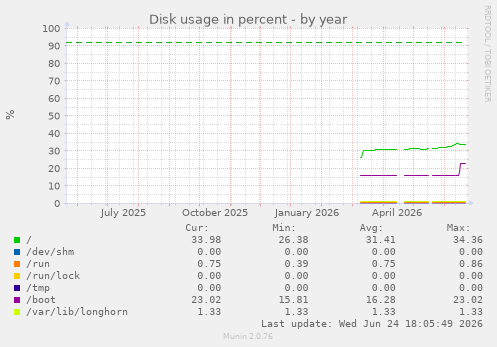 Disk usage in percent