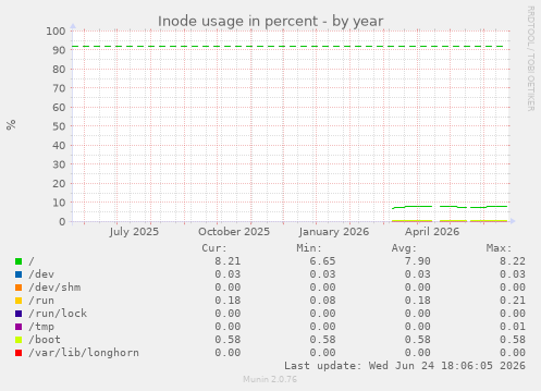 Inode usage in percent