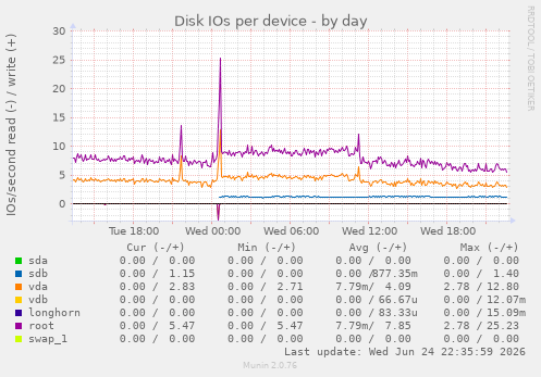 Disk IOs per device