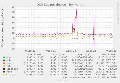 Disk IOs per device