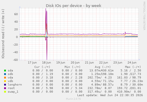 Disk IOs per device