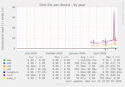 Disk IOs per device