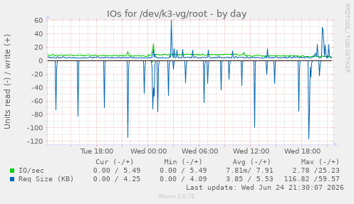 IOs for /dev/k3-vg/root