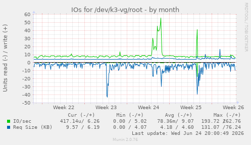IOs for /dev/k3-vg/root