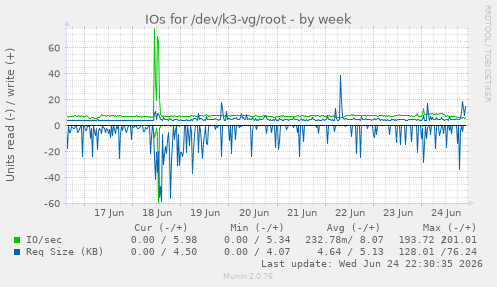 IOs for /dev/k3-vg/root