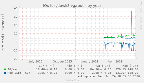 IOs for /dev/k3-vg/root