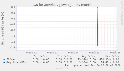 IOs for /dev/k3-vg/swap_1