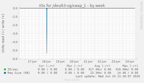 IOs for /dev/k3-vg/swap_1