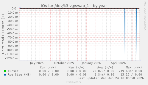 IOs for /dev/k3-vg/swap_1