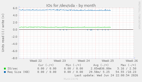 IOs for /dev/sda