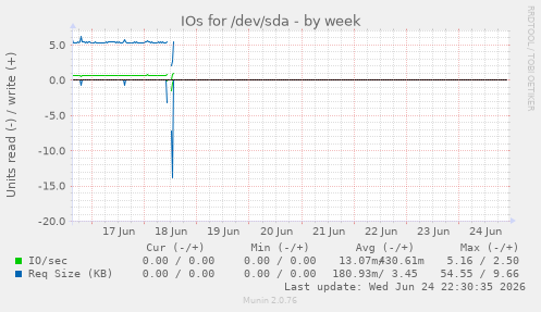 IOs for /dev/sda