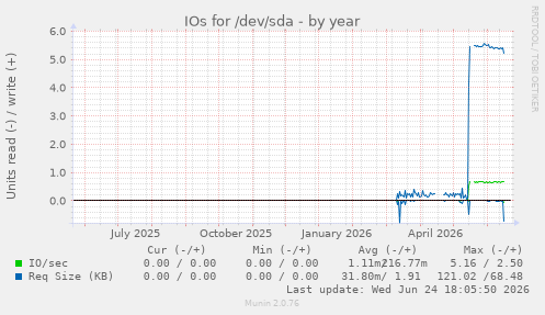 IOs for /dev/sda