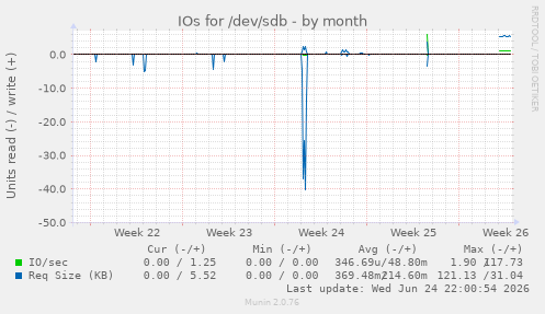 IOs for /dev/sdb