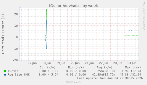 IOs for /dev/sdb