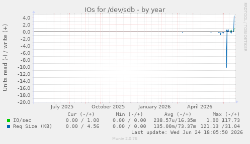 IOs for /dev/sdb
