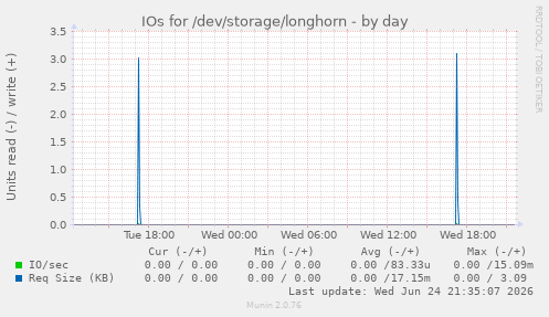 IOs for /dev/storage/longhorn