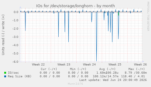 IOs for /dev/storage/longhorn