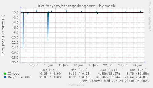 IOs for /dev/storage/longhorn