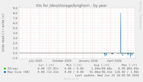 IOs for /dev/storage/longhorn