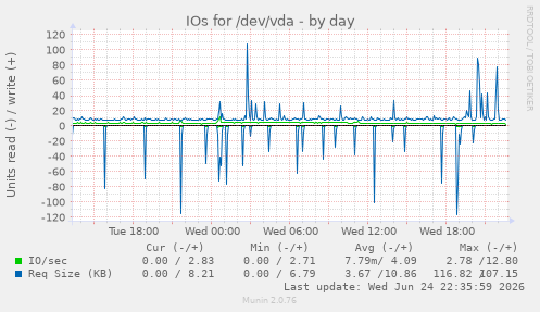 IOs for /dev/vda