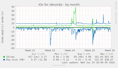 IOs for /dev/vda