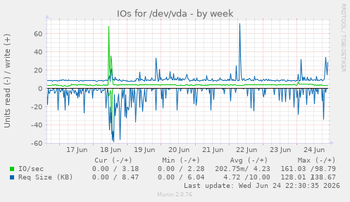 IOs for /dev/vda