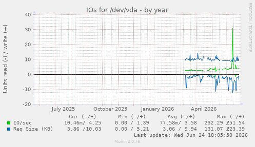 IOs for /dev/vda