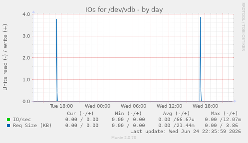 IOs for /dev/vdb