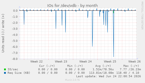 IOs for /dev/vdb