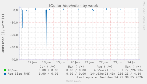 IOs for /dev/vdb
