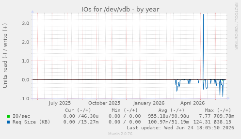 IOs for /dev/vdb